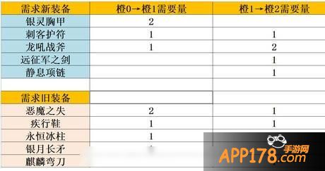 刀塔传奇拍拍熊进阶需求