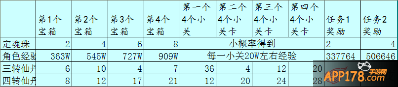 以下表格为须弥幻境掉落物品
