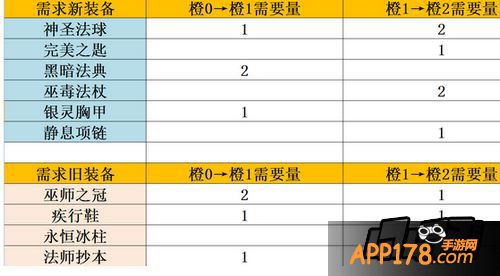 刀塔传奇冰女进阶装备需求