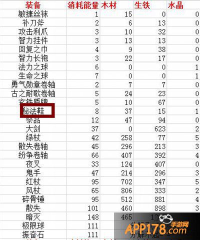 刀塔传奇战争熔炉装备分解材料汇总 秘法鞋最优