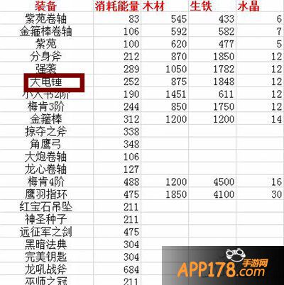 刀塔传奇战争熔炉装备分解材料汇总 秘法鞋最优