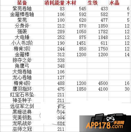 刀塔传奇战争熔炉各装备分解解析