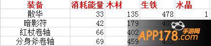 刀塔传奇战争熔炉各装备分解解析