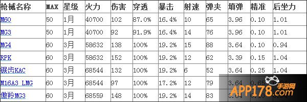全民突击所有机关枪的属性表