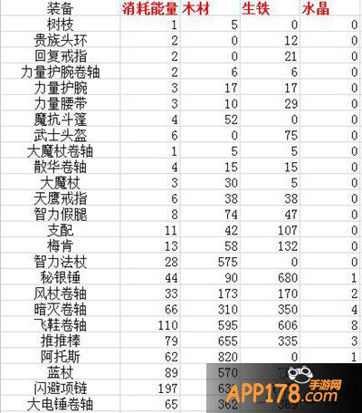 刀塔传奇战争熔炉装备分解材料汇总 秘法鞋最优