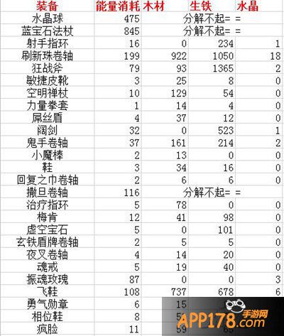 刀塔传奇战争熔炉装备分解材料汇总 秘法鞋最优