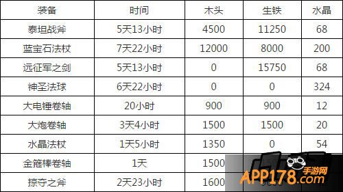 刀塔传奇战争工坊制作材料表