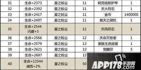 太极熊猫星兽升级材料一览