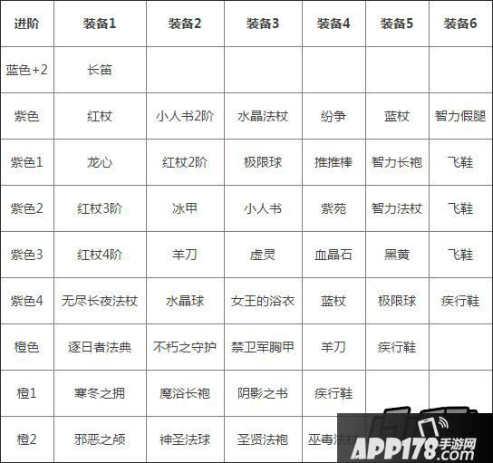 刀塔传奇蜘蛛女郎进阶装备