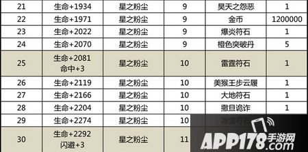 太极熊猫星兽升级材料一览