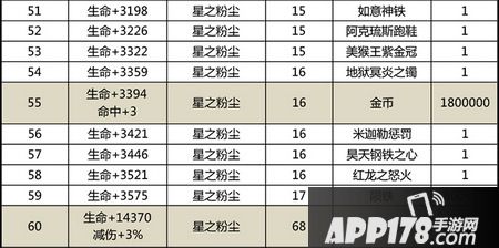 太极熊猫星兽升级材料一览