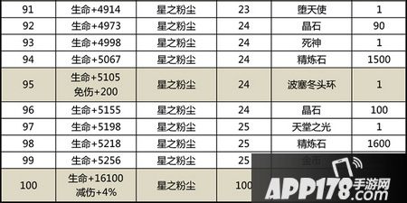 太极熊猫星兽升级材料一览