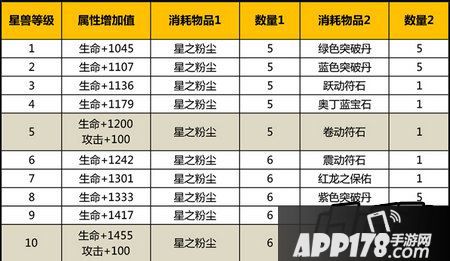 太极熊猫星兽升级材料一览