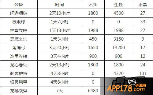 刀塔传奇战争工坊制作材料表