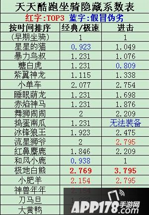 天天酷跑全坐骑隐藏系数