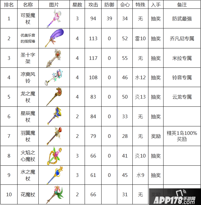 白猫计划法师武器排行