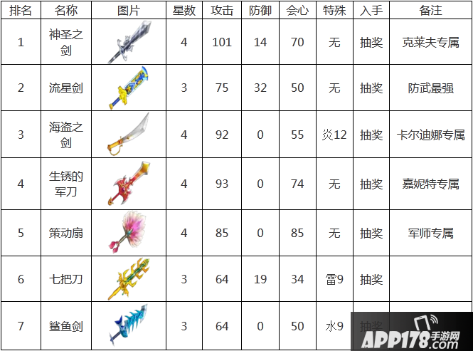 白猫计划剑士武器排汗