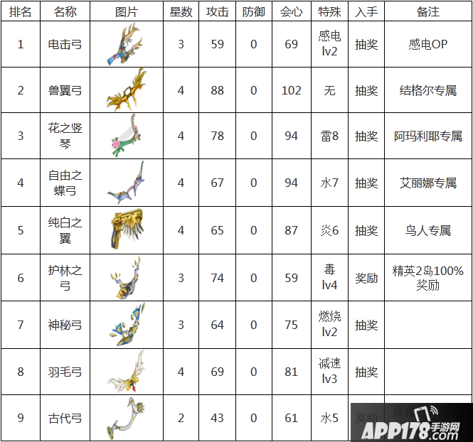 白猫计划弓手武器排行