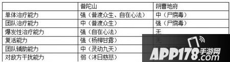 梦幻西游普陀VS地府 