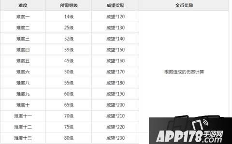 夜闯玄冥奖励总览