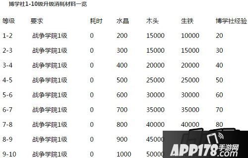 博学社1-10级升级消耗材料一览