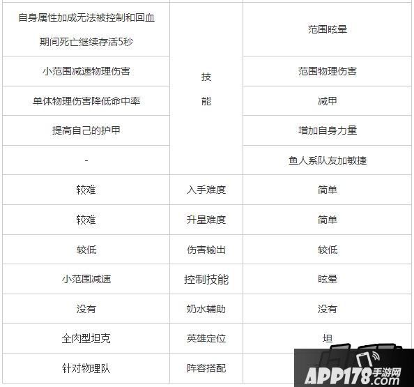 刀塔传奇奥丁之子和大鱼人对比