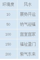 梦幻西游房屋风水