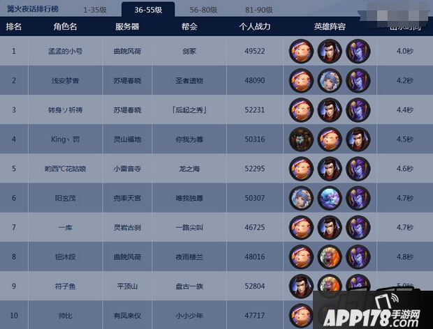 乱斗西游2篝火最强阵容排行榜