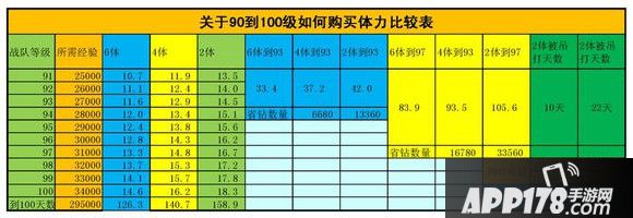 刀塔传奇90到100级如何购买体力
