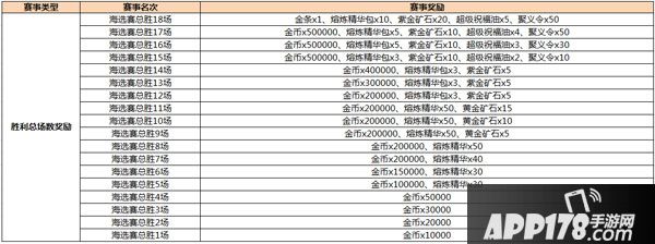 热血传奇手机版战队争霸赛奖励