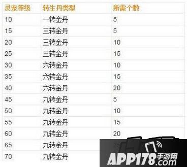 花千骨手游灵宠飞升所需转生丹