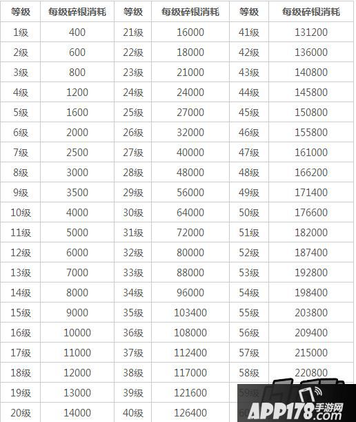 附生活技巧消耗表：