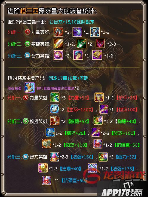100级所需装备统计