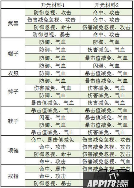 图中5标注的开光属性同样也是随机出现的