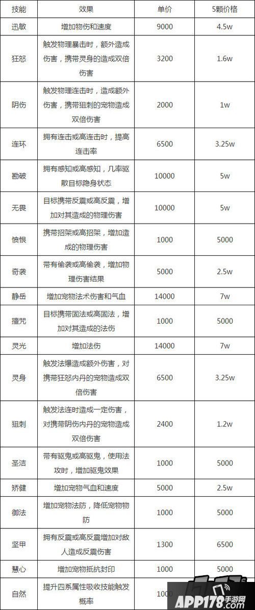 梦幻西游低级内丹价格