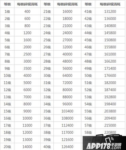 附生活技巧消耗表：