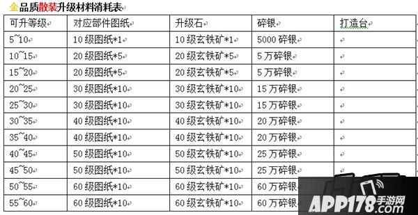 九阴真经装备升级材料消耗表