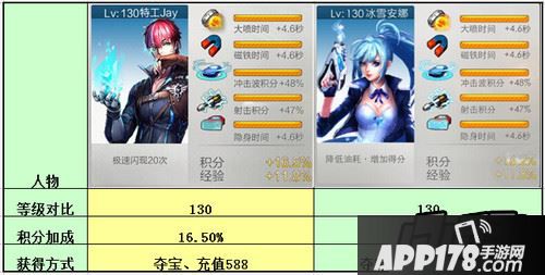 天天飞车特工Jay和冰雪安娜对比