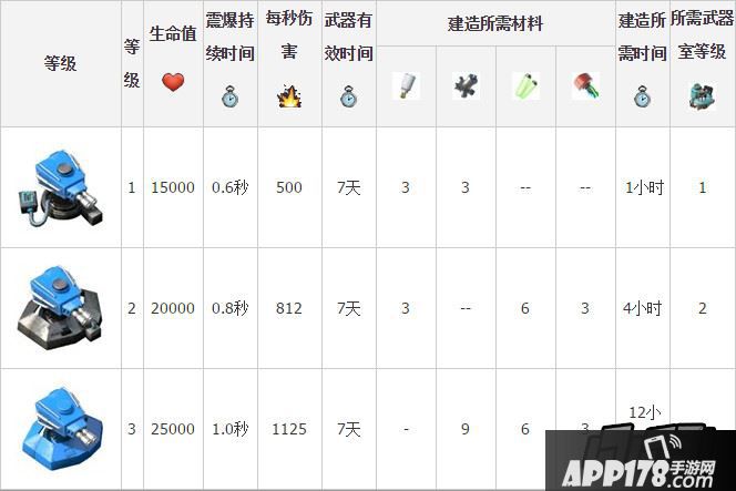 海岛奇兵震爆器升级所需材料时间详细数据