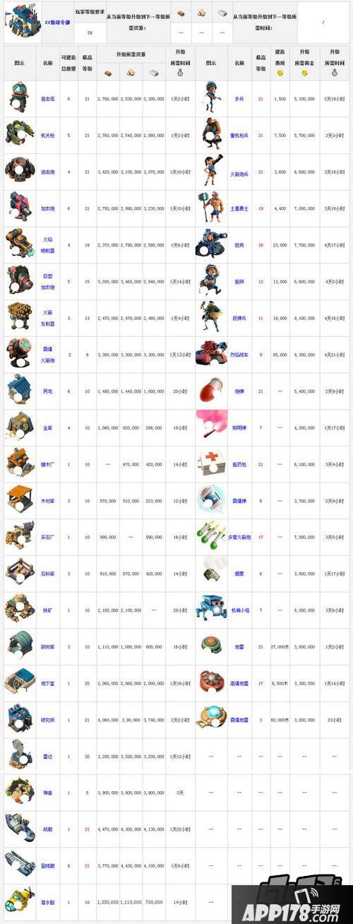 海岛奇兵21级司令部升级所需资源时间数据表