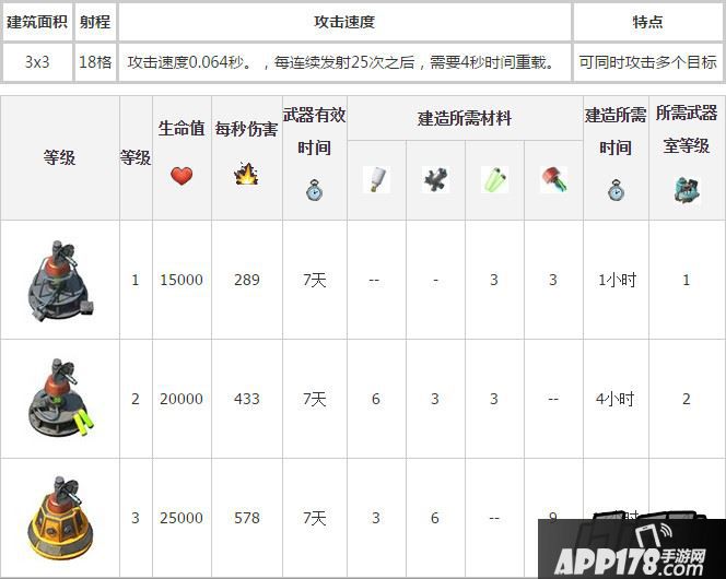 海岛奇兵激光升级所需材料时间详细数据