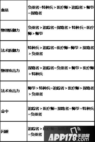 在《盗墓笔记》中，每个职业升级时获得的成长是各不相同