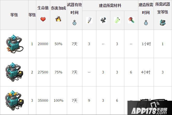 海岛奇兵伤害放大器升级所需材料时间详细数据
