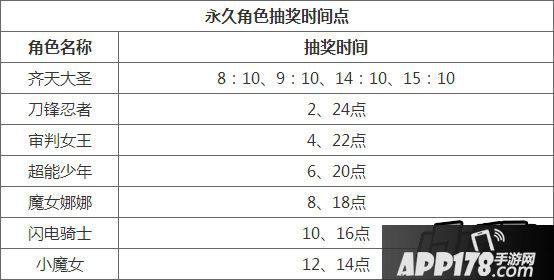 最新热门角色抽奖时间