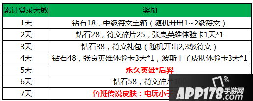 王者荣耀累计登录送后羿