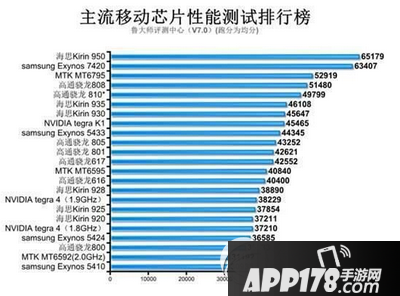 三星s7处理器跑分多少 三星galaxy s7处理器性能跑分评测2