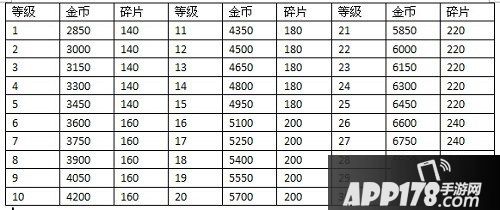 天天飞车觉醒擎空T车四技能耗费表一览