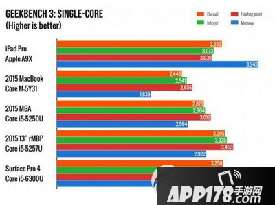 ipad pro跑分多少 ipad pro性能跑分评测1