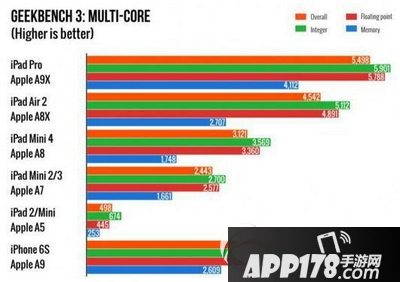 ipad pro跑分多少 ipad pro性能跑分评测3