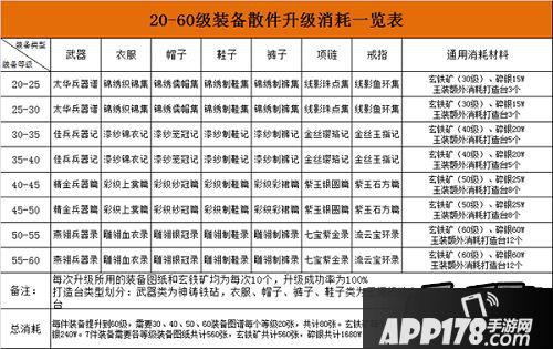 九阴装备散件升级消耗解析